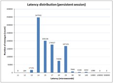 Receive and send latency. File-based mode. FIX Antenna Java 2.11.4 for Windows