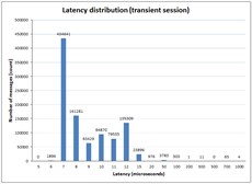 Receive and send latency. Memory-based mode. FIX Antenna Java 2.11.4 for Windows