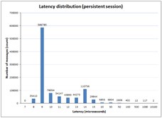 Receive and send latency. Memory-mapped file-based mode. FIX Antenna Java 2.11.4 for Windows