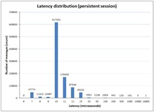 Send latency. File-based mode. FIX Antenna Java 2.11.4 for Windows
