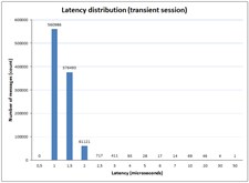 Send latency. Memory-based mode. FIX Antenna Java 2.11.4 for Windows