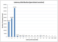 Send latency. Memory-mapped file-based mode. FIX Antenna Java 2.11.4 for Windows