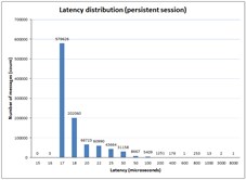 Send and receive latency. File-based mode. FIX Antenna Java 2.11.4 for Windows