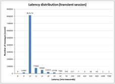 Send and receive latency. Memory-based mode. FIX Antenna Java 2.11.4 for Windows