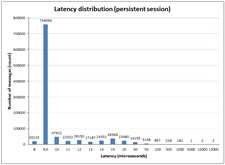 Send and receive latency. Memory-mapped file-based mode. FIX Antenna Java 2.11.4 for Windows