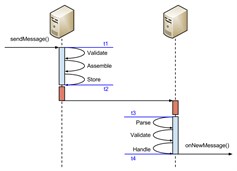 Performance Lab. Send and receive latency. FIX Antenna Java 2.11.4 for Windows 7