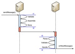 Performance Lab. Receive latency. FIX Antenna Java 2.11.4 for Windows 7