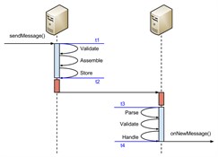 Performance Lab. Send Latency. FIX Antenna Java 2.11.4 for Windows 7