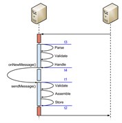 Performance Lab. Receive and send latency. FIX Antenna Java 2.11.4 for Windows 7