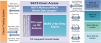 BATS Direct Access