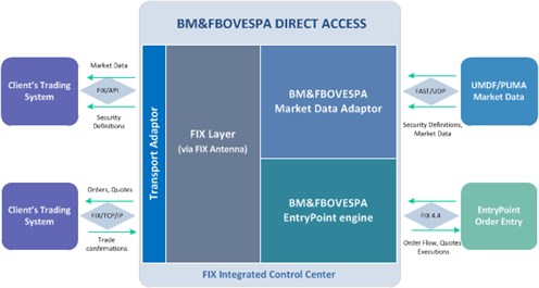 BM&FBOVESPA Direct Access