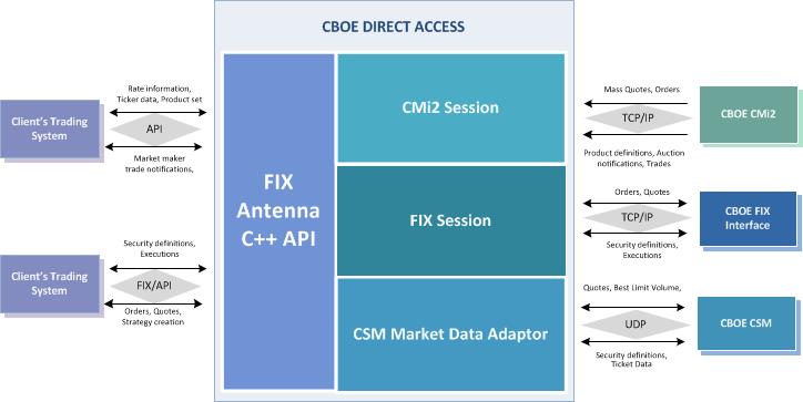 Dma trading system