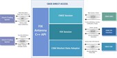 CBOE Direct Access