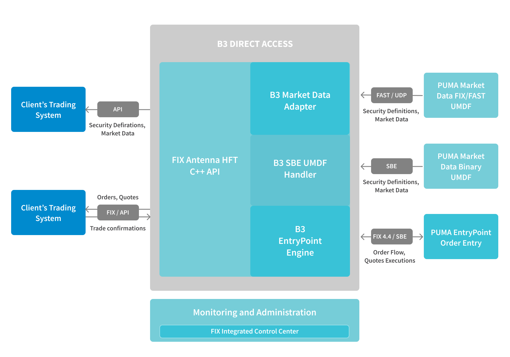 B3 direct access