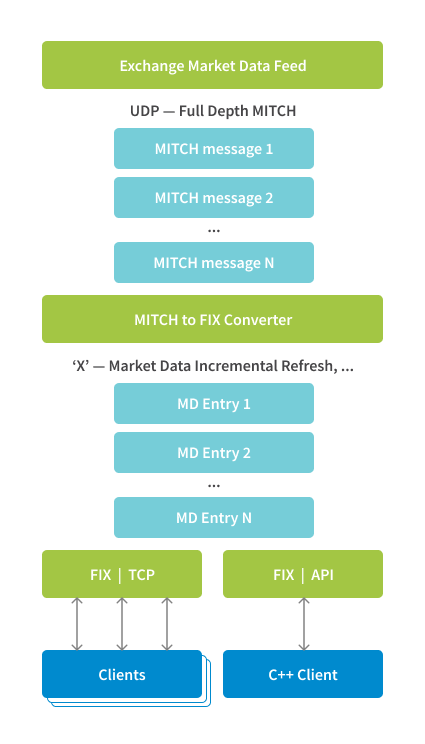 ITCH Convertor Preview
