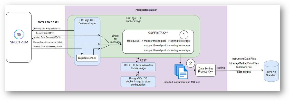 Spectrum Integration for High-Volume Market Data Processing