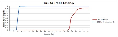 FIX Products vs Open Source. Trade Latency